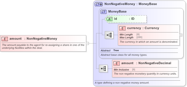 XSD Diagram of amount in schema fpml-loan-5-9_xsd (Financial products Markup Language (FpML®) - Confirmation)