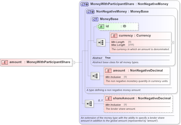 XSD Diagram of amount in schema fpml-loan-5-9_xsd (Financial products Markup Language (FpML®) - Confirmation)