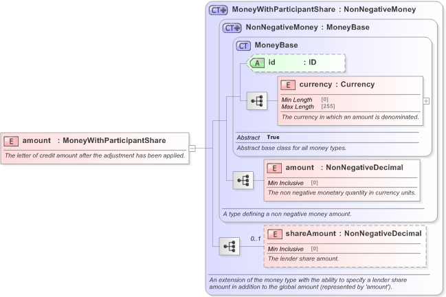 XSD Diagram of amount in schema fpml-loan-5-9_xsd (Financial products Markup Language (FpML®) - Confirmation)