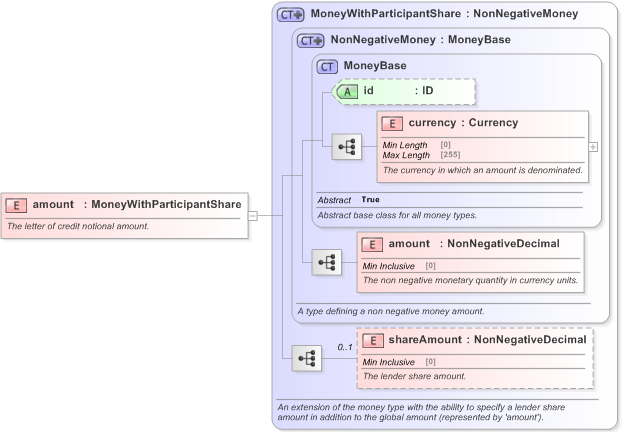 XSD Diagram of amount in schema fpml-loan-5-9_xsd (Financial products Markup Language (FpML®) - Confirmation)