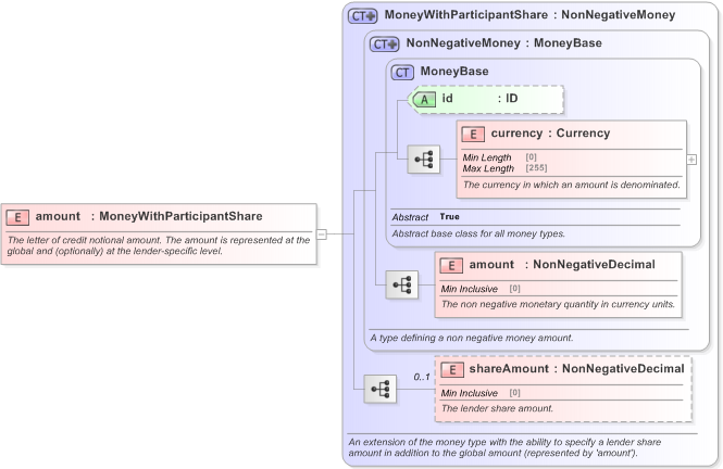 XSD Diagram of amount in schema fpml-loan-5-9_xsd (Financial products Markup Language (FpML®) - Confirmation)