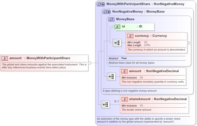 XSD Diagram of amount in schema fpml-loan-5-9_xsd (Financial products Markup Language (FpML®) - Confirmation)