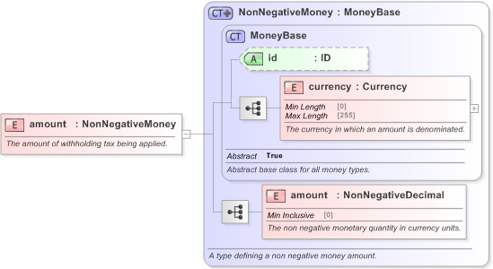 XSD Diagram of amount in schema fpml-loan-5-9_xsd (Financial products Markup Language (FpML®) - Confirmation)