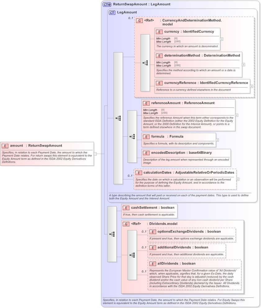 XSD Diagram of amount in schema fpml-eq-shared-5-9_xsd (Financial products Markup Language (FpML®) - Confirmation)