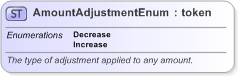 XSD Diagram of AmountAdjustmentEnum in schema fpml-enum-5-9_xsd (Financial products Markup Language (FpML®) - Confirmation)