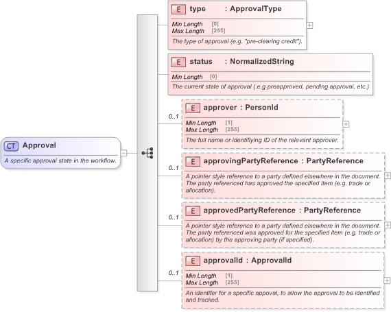 XSD Diagram of Approval in schema fpml-doc-5-9_xsd (Financial products Markup Language (FpML®) - Confirmation)