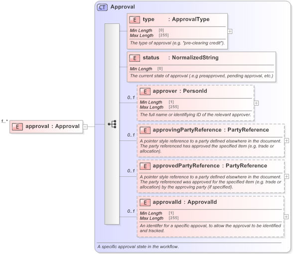 XSD Diagram of approval in schema fpml-doc-5-9_xsd (Financial products Markup Language (FpML®) - Confirmation)