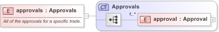 XSD Diagram of approvals in schema fpml-confirmation-processes-5-9_xsd (Financial products Markup Language (FpML®) - Confirmation)