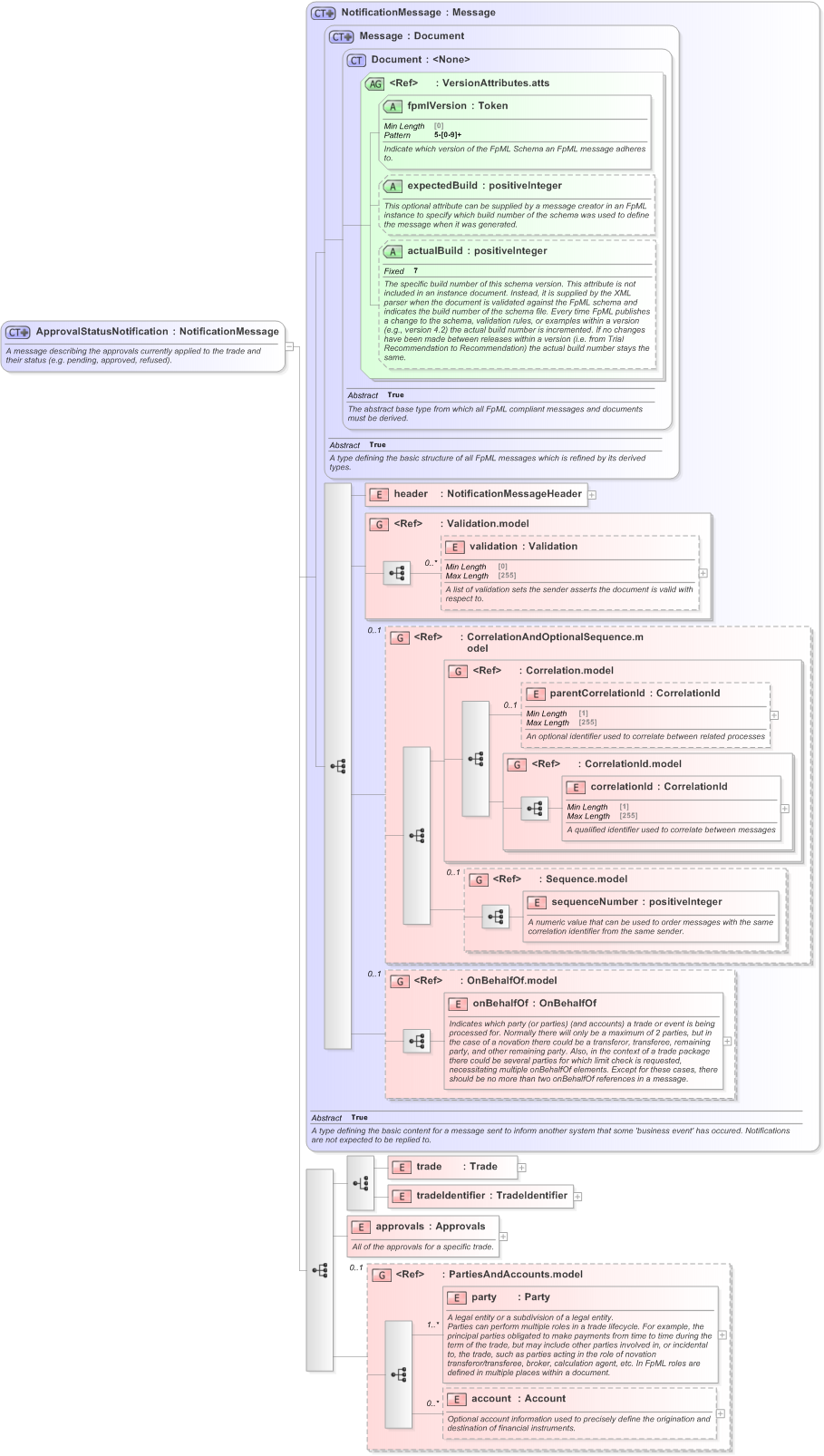 XSD Diagram of ApprovalStatusNotification in schema fpml-confirmation-processes-5-9_xsd (Financial products Markup Language (FpML®) - Confirmation)