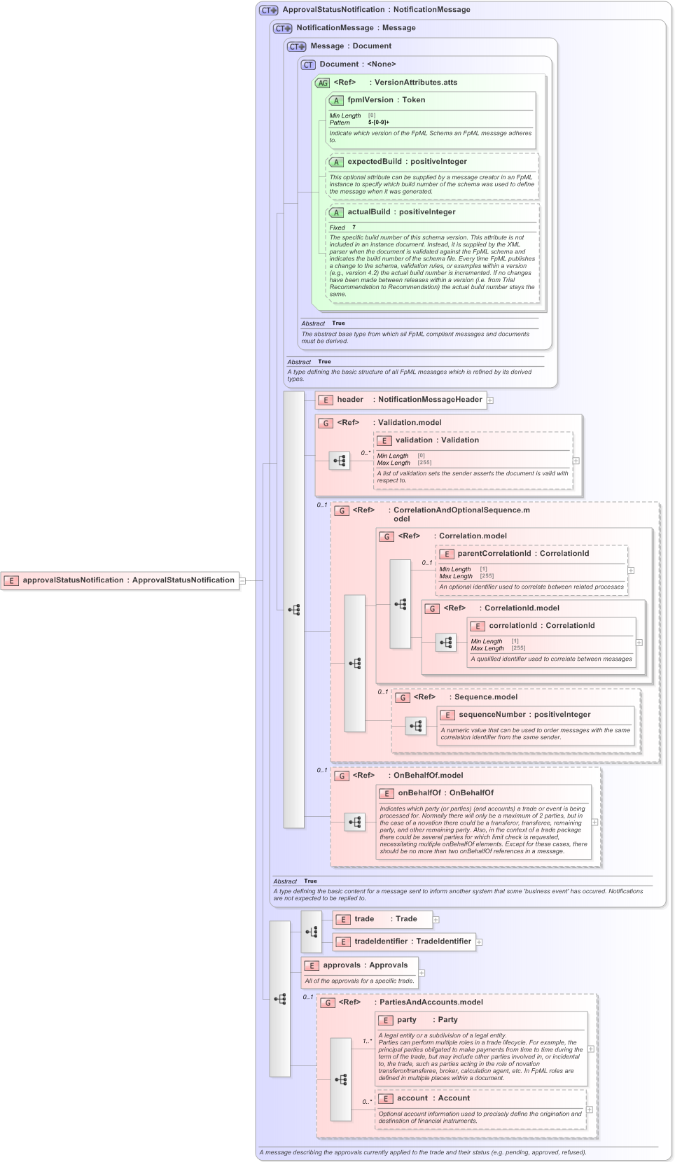 XSD Diagram of approvalStatusNotification in schema fpml-confirmation-processes-5-9_xsd (Financial products Markup Language (FpML®) - Confirmation)