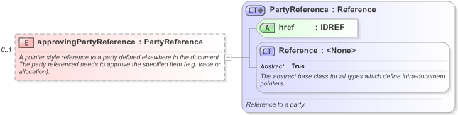 XSD Diagram of approvingPartyReference in schema fpml-confirmation-processes-5-9_xsd (Financial products Markup Language (FpML®) - Confirmation)