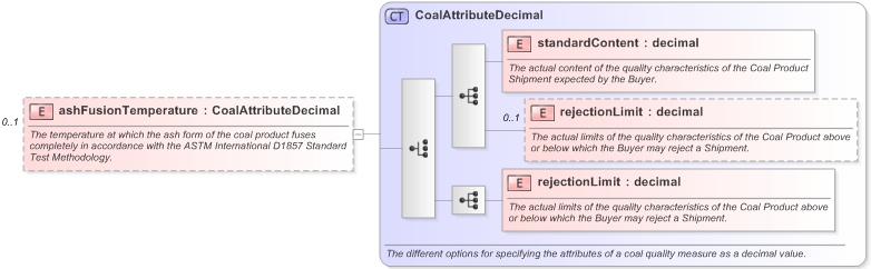 XSD Diagram of ashFusionTemperature in schema fpml-com-5-9_xsd (Financial products Markup Language (FpML®) - Confirmation)