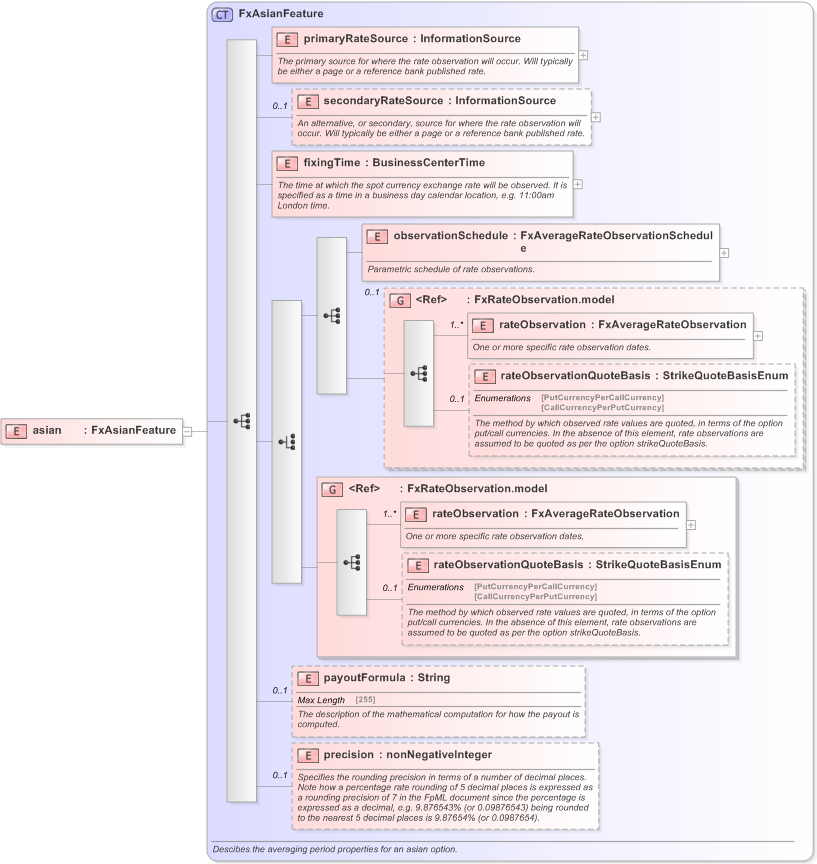 XSD Diagram of asian in schema fpml-fx-5-9_xsd (Financial products Markup Language (FpML®) - Confirmation)
