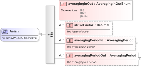 XSD Diagram of Asian in schema fpml-option-shared-5-9_xsd (Financial products Markup Language (FpML®) - Confirmation)