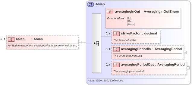 XSD Diagram of asian in schema fpml-option-shared-5-9_xsd (Financial products Markup Language (FpML®) - Confirmation)