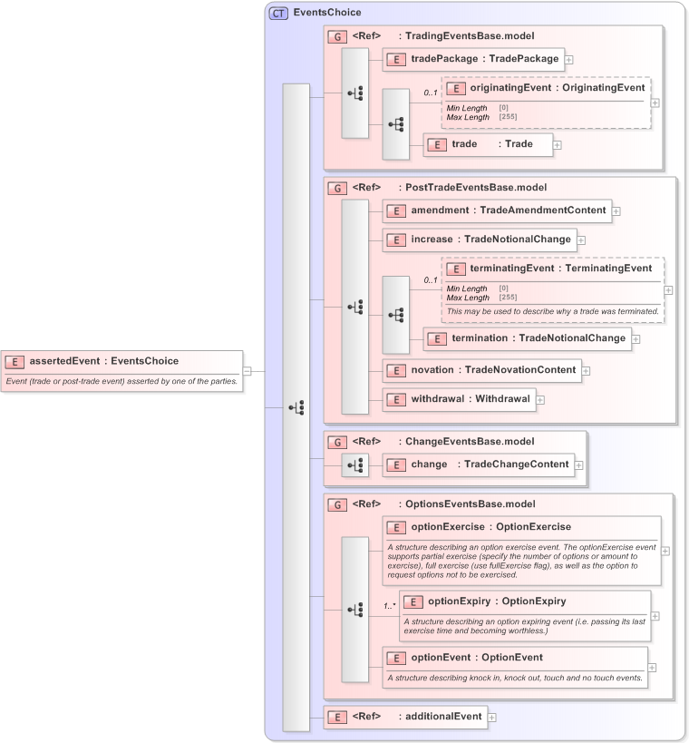 XSD Diagram of assertedEvent in schema fpml-confirmation-processes-5-9_xsd (Financial products Markup Language (FpML®) - Confirmation)