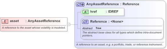XSD Diagram of asset in schema fpml-mktenv-5-9_xsd (Financial products Markup Language (FpML®) - Confirmation)