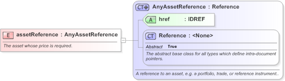 XSD Diagram of assetReference in schema fpml-riskdef-5-9_xsd (Financial products Markup Language (FpML®) - Confirmation)