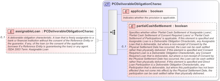 XSD Diagram of assignableLoan in schema fpml-cd-5-9_xsd (Financial products Markup Language (FpML®) - Confirmation)