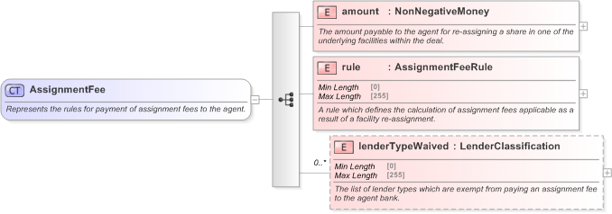 XSD Diagram of AssignmentFee in schema fpml-loan-5-9_xsd (Financial products Markup Language (FpML®) - Confirmation)