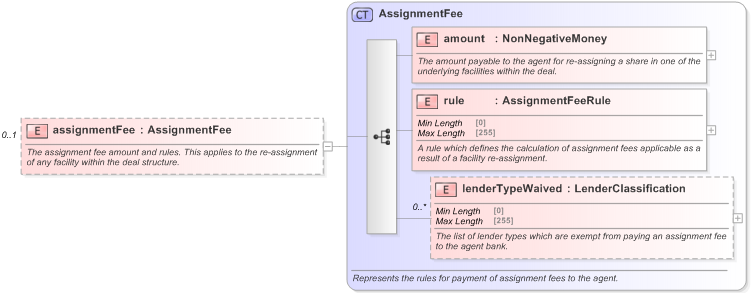 XSD Diagram of assignmentFee in schema fpml-loan-5-9_xsd (Financial products Markup Language (FpML®) - Confirmation)