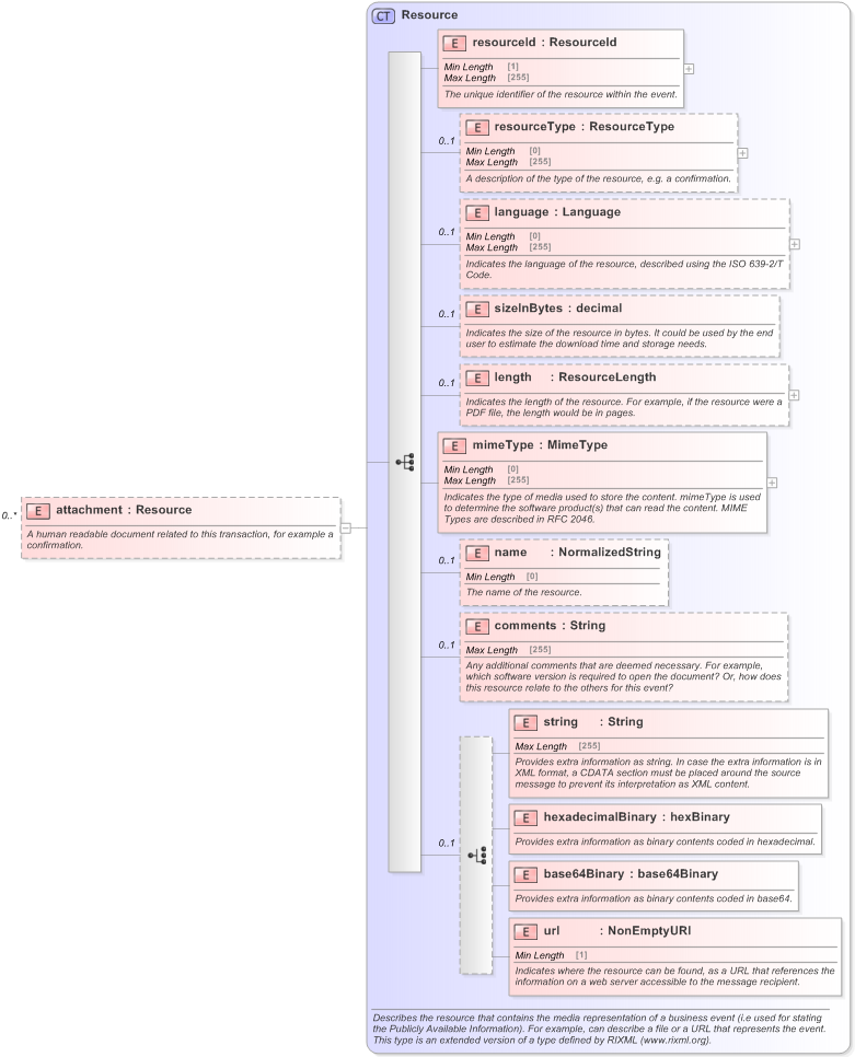 XSD Diagram of attachment in schema fpml-shared-5-9_xsd (Financial products Markup Language (FpML®) - Confirmation)