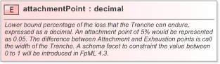 XSD Diagram of attachmentPoint in schema fpml-cd-5-9_xsd (Financial products Markup Language (FpML®) - Confirmation)