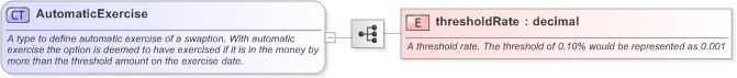 XSD Diagram of AutomaticExercise in schema fpml-shared-5-9_xsd (Financial products Markup Language (FpML®) - Confirmation)