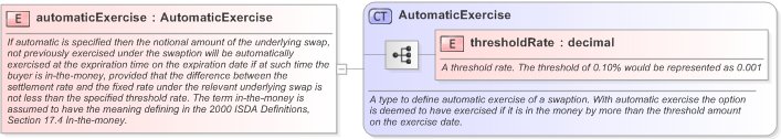 XSD Diagram of automaticExercise in schema fpml-shared-5-9_xsd (Financial products Markup Language (FpML®) - Confirmation)