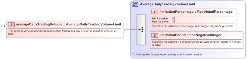 XSD Diagram of averageDailyTradingVolume in schema fpml-asset-5-9_xsd (Financial products Markup Language (FpML®) - Confirmation)