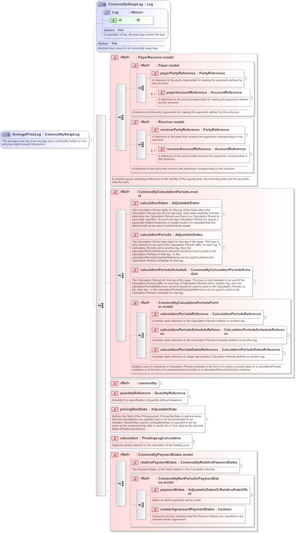 XSD Diagram of AveragePriceLeg in schema fpml-com-5-9_xsd (Financial products Markup Language (FpML®) - Confirmation)