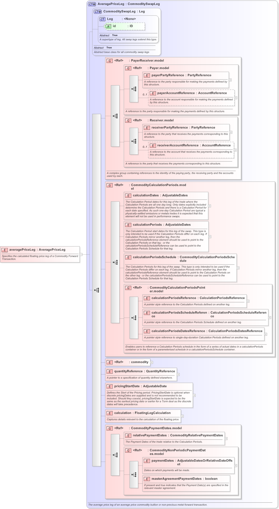 XSD Diagram of averagePriceLeg in schema fpml-com-5-9_xsd (Financial products Markup Language (FpML®) - Confirmation)