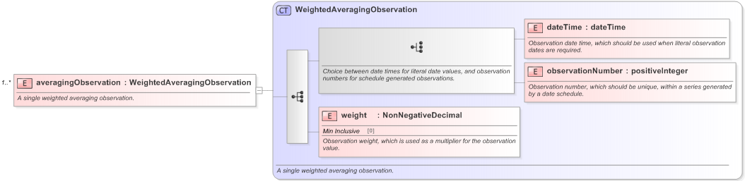 XSD Diagram of averagingObservation in schema fpml-option-shared-5-9_xsd (Financial products Markup Language (FpML®) - Confirmation)