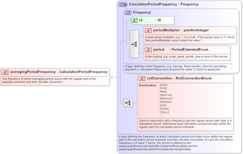 XSD Diagram of averagingPeriodFrequency in schema fpml-option-shared-5-9_xsd (Financial products Markup Language (FpML®) - Confirmation)