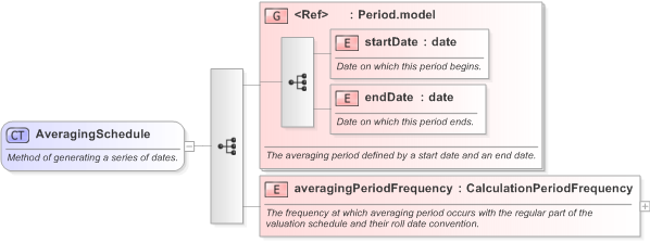 XSD Diagram of AveragingSchedule in schema fpml-option-shared-5-9_xsd (Financial products Markup Language (FpML®) - Confirmation)