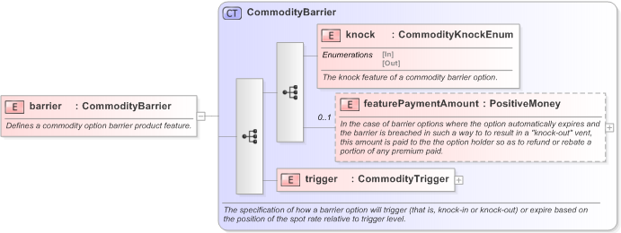 XSD Diagram of barrier in schema fpml-com-5-9_xsd (Financial products Markup Language (FpML®) - Confirmation)