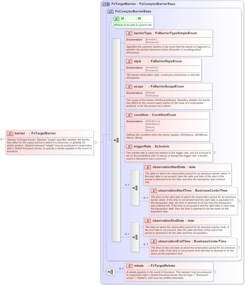 XSD Diagram of barrier in schema fpml-fx-targets-5-9_xsd (Financial products Markup Language (FpML®) - Confirmation)