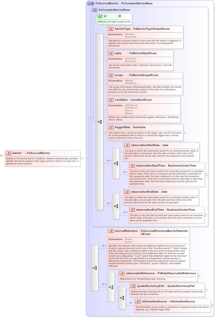 XSD Diagram of barrier in schema fpml-fx-accruals-5-9_xsd (Financial products Markup Language (FpML®) - Confirmation)