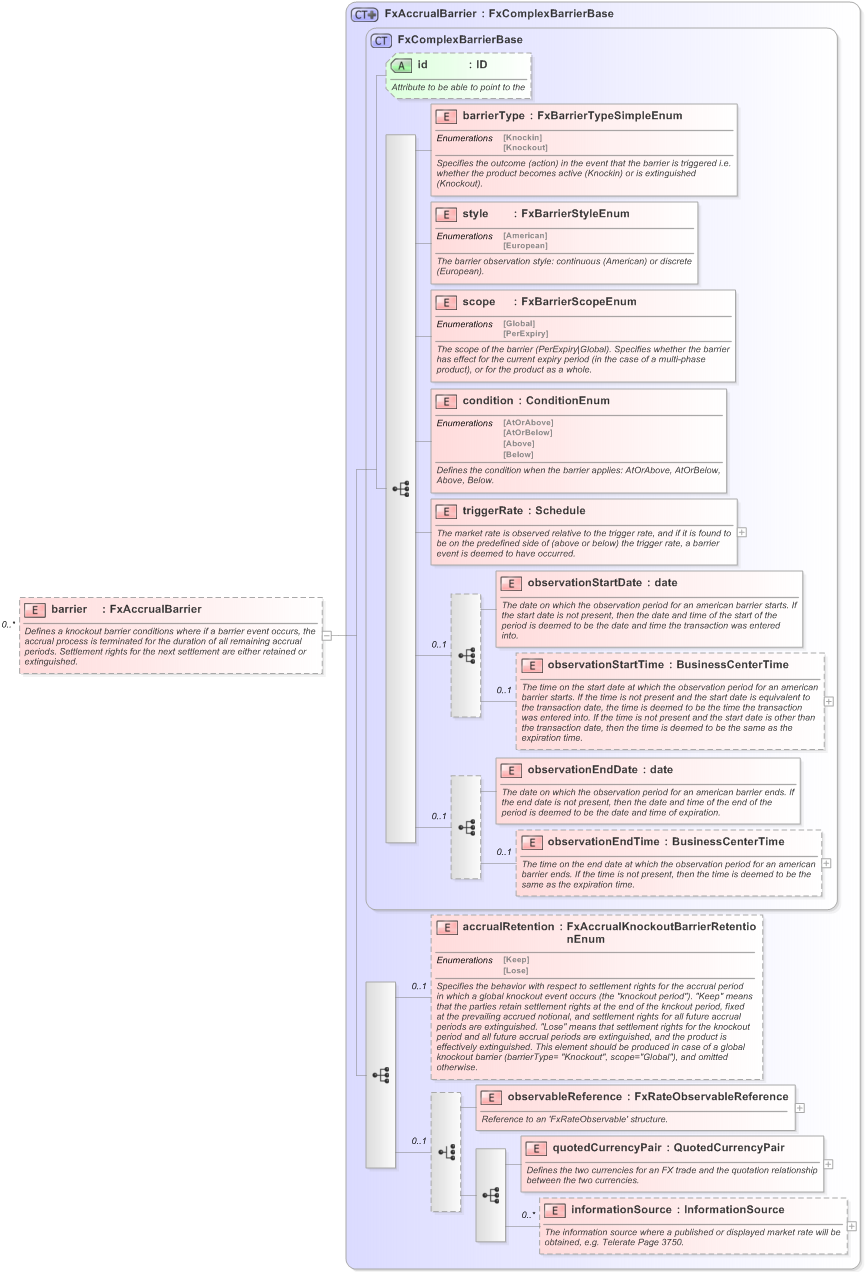 XSD Diagram of barrier in schema fpml-fx-accruals-5-9_xsd (Financial products Markup Language (FpML®) - Confirmation)