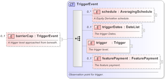 XSD Diagram of barrierCap in schema fpml-option-shared-5-9_xsd (Financial products Markup Language (FpML®) - Confirmation)