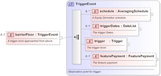 XSD Diagram of barrierFloor in schema fpml-option-shared-5-9_xsd (Financial products Markup Language (FpML®) - Confirmation)