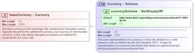 XSD Diagram of baseCurrency in schema fpml-fx-5-9_xsd (Financial products Markup Language (FpML®) - Confirmation)