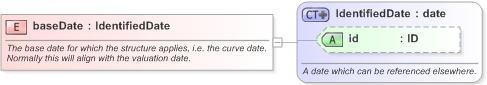 XSD Diagram of baseDate in schema fpml-riskdef-5-9_xsd (Financial products Markup Language (FpML®) - Confirmation)