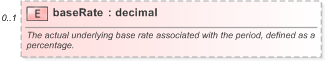 XSD Diagram of baseRate in schema fpml-loan-5-9_xsd (Financial products Markup Language (FpML®) - Confirmation)