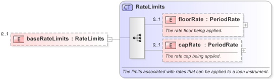 XSD Diagram of baseRateLimits in schema fpml-loan-5-9_xsd (Financial products Markup Language (FpML®) - Confirmation)