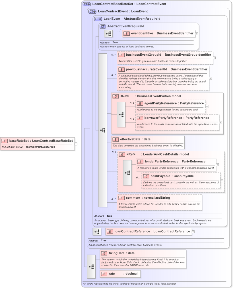 XSD Diagram of baseRateSet in schema fpml-loan-5-9_xsd (Financial products Markup Language (FpML®) - Confirmation)