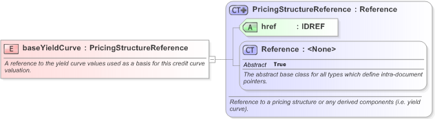 XSD Diagram of baseYieldCurve in schema fpml-mktenv-5-9_xsd (Financial products Markup Language (FpML®) - Confirmation)