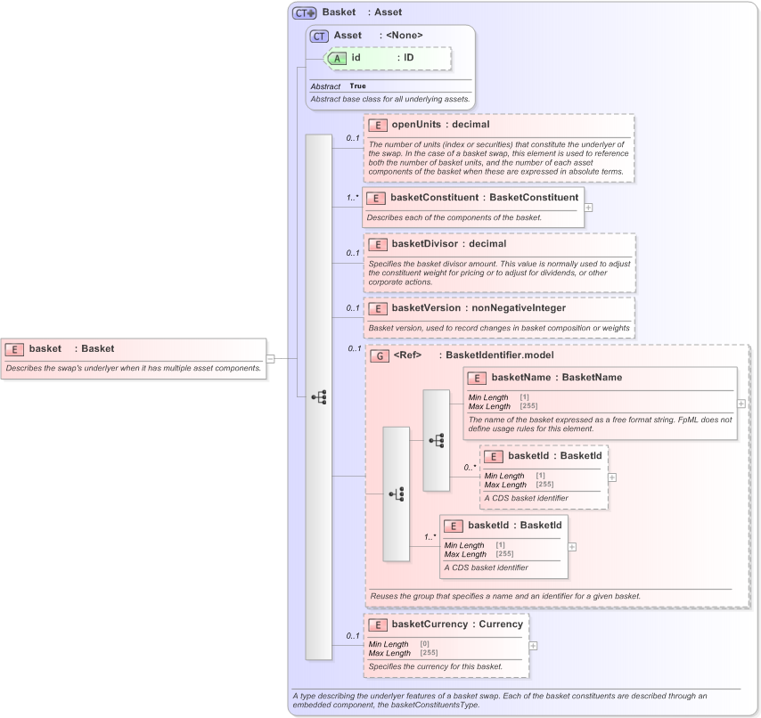 XSD Diagram of basket in schema fpml-asset-5-9_xsd (Financial products Markup Language (FpML®) - Confirmation)