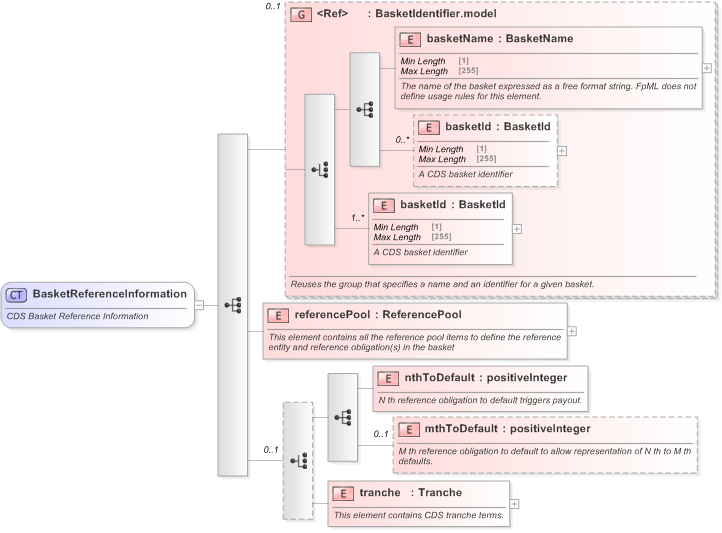 XSD Diagram of BasketReferenceInformation in schema fpml-cd-5-9_xsd (Financial products Markup Language (FpML®) - Confirmation)