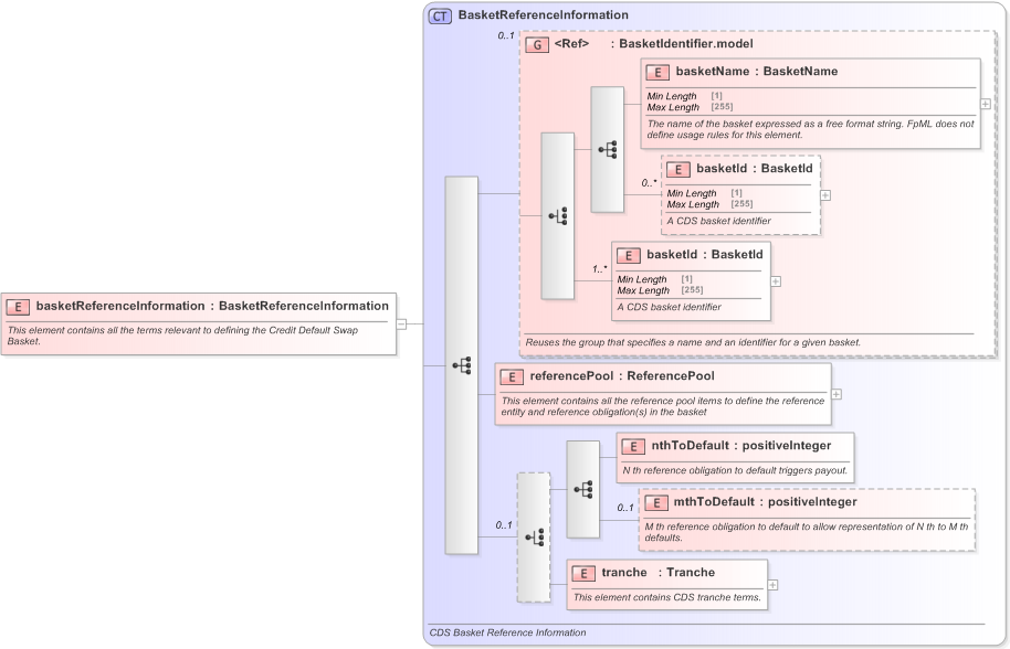 XSD Diagram of basketReferenceInformation in schema fpml-cd-5-9_xsd (Financial products Markup Language (FpML®) - Confirmation)